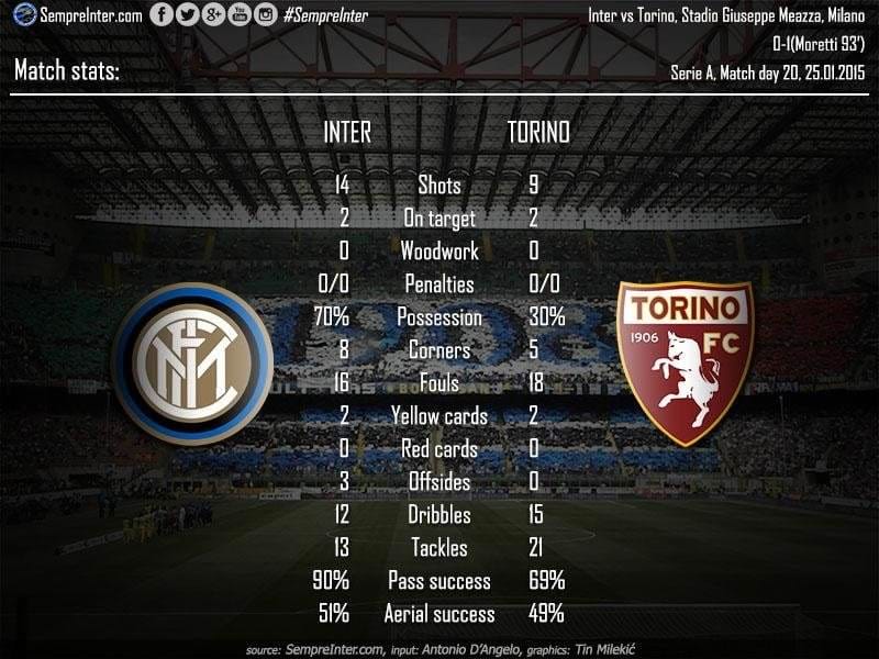 "Интер" проигрывает "Торино" на последних секундах матча