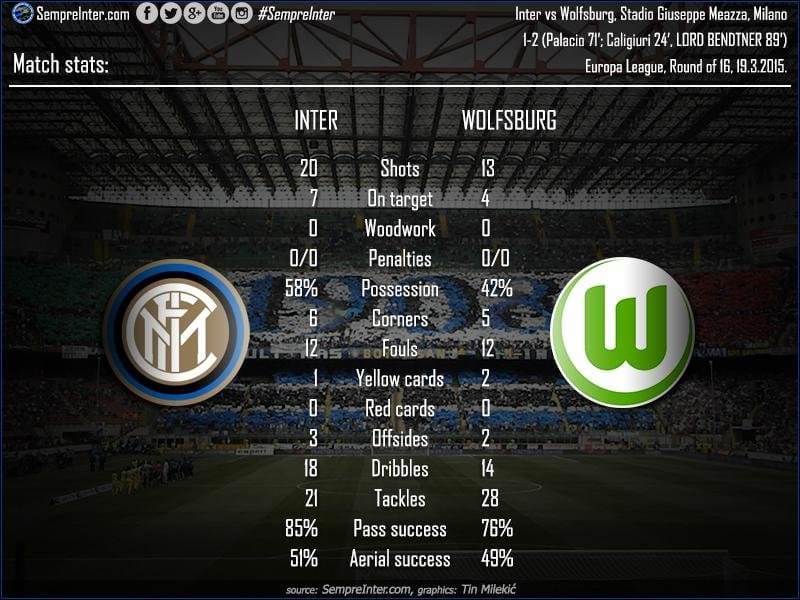 Интер снова проигрывает Вольфсбургу