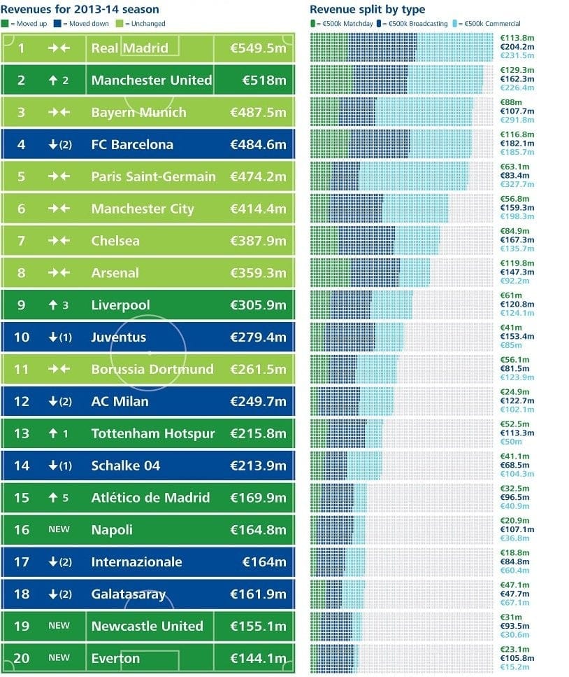 Топ 20 самых доходных футбольных клубов мира по версии Deloitte