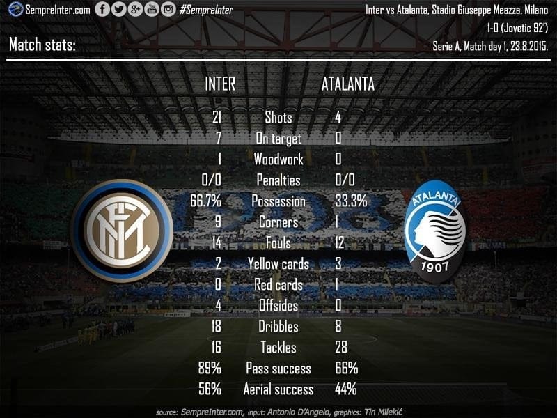 "Интер" вырывает победу над  "Аталантой" на последних минутах