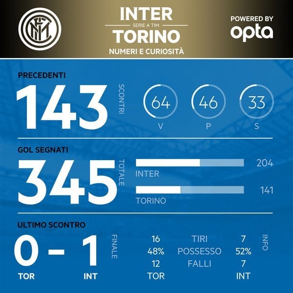 Статистика в преддверии матча с "Торино"